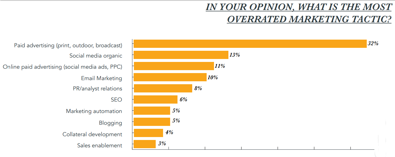 Image - Hubspot graphic on most overrated marketing tactic